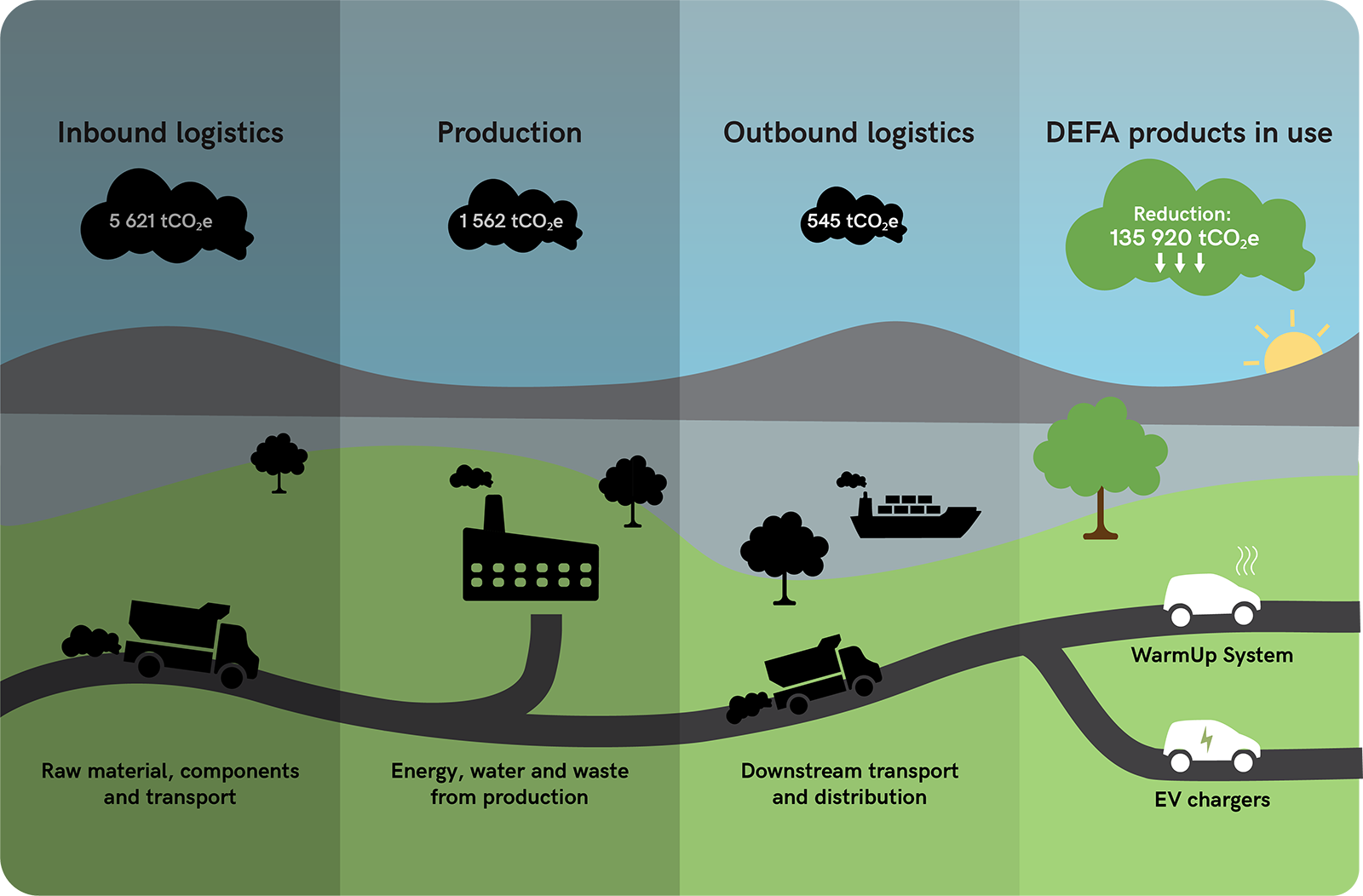 Graphic explaining DEFA's 2024 co2 emissions