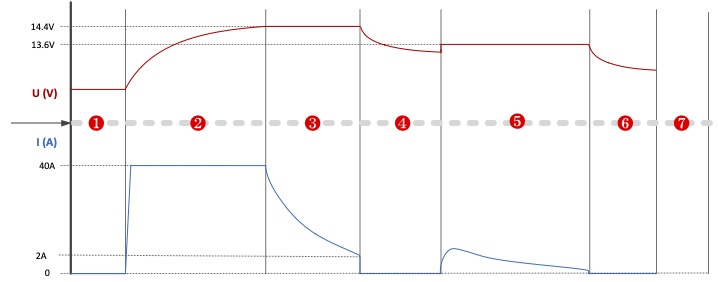 HD MultiCharger 40A charging graph