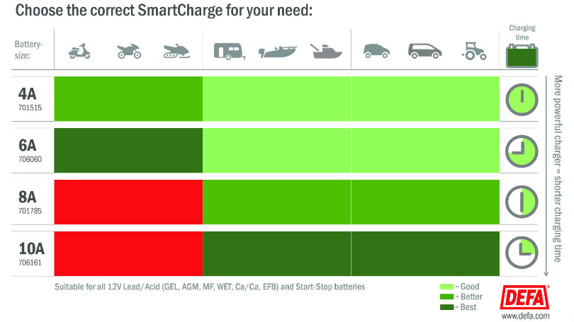 Table for choosing the correct battery charger, English