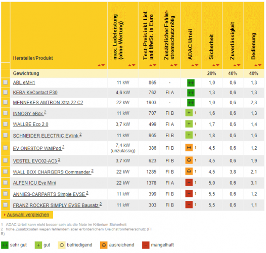 ADAC charging station test results