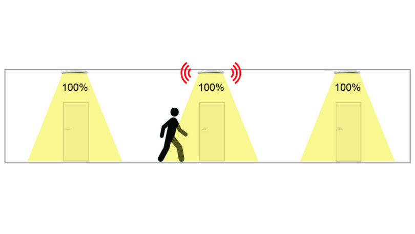 Illustrasjon av LedgeCircle RF funksjonalitet - signal til andre armaturer - korridor.